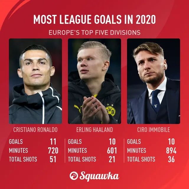 五大联赛球星评价哈兰德,哈兰德会成为新的欧冠之王吗