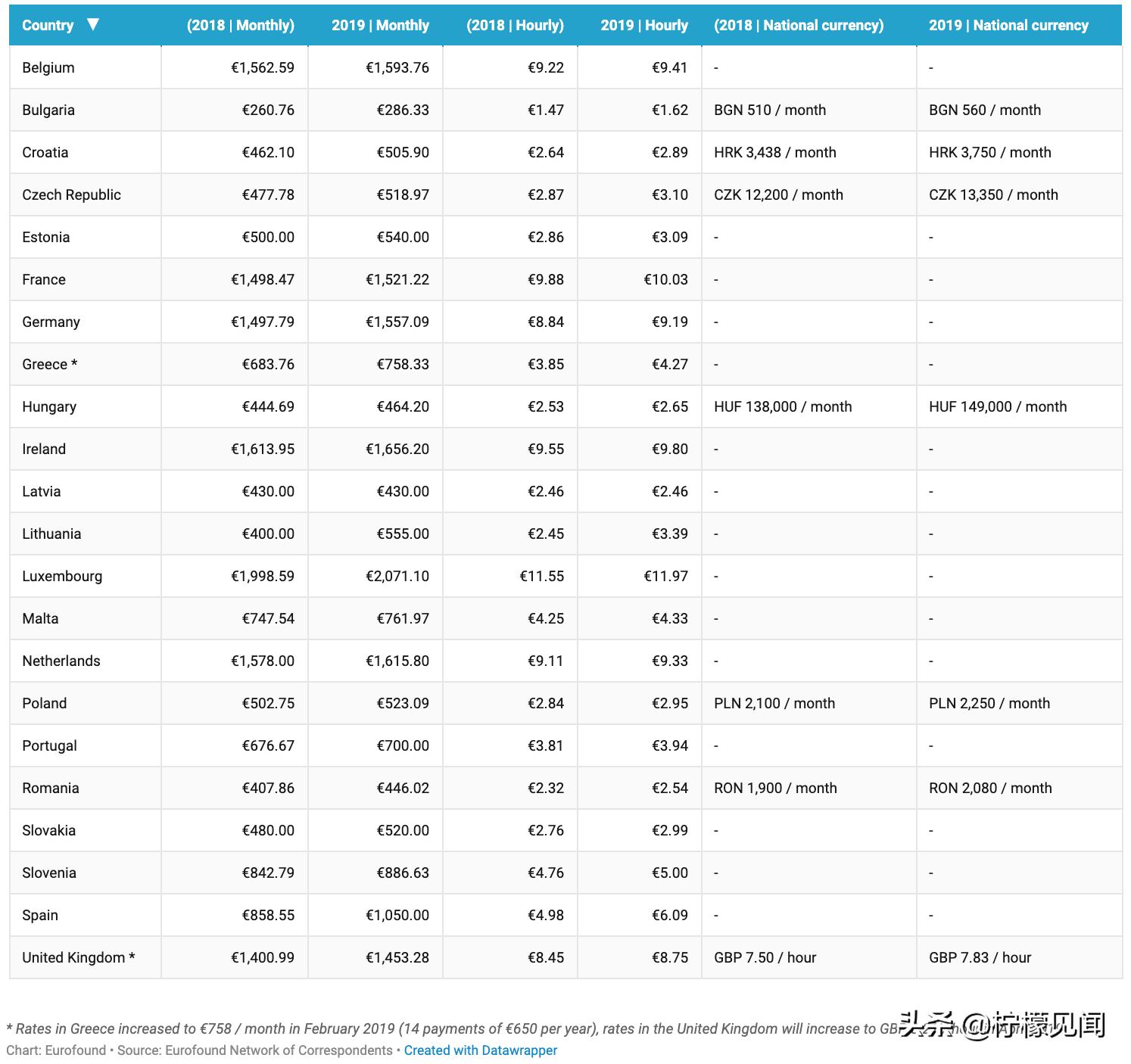 欧盟国家平均税后薪资,欧盟最低工资标准是多少