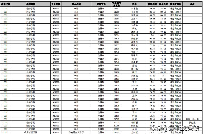云南大学2021年MPAcc/MAud/MEM全日制、非全日制招生及录取信息