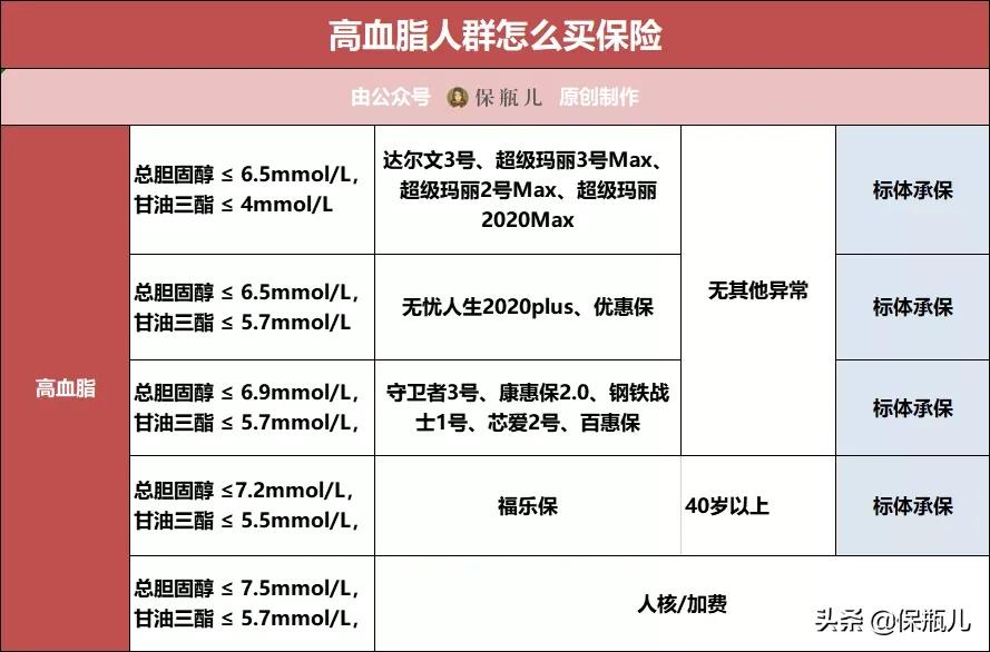 乙肝小三阳和甲状腺结节能投保吗,三高乙肝携带者能投保吗