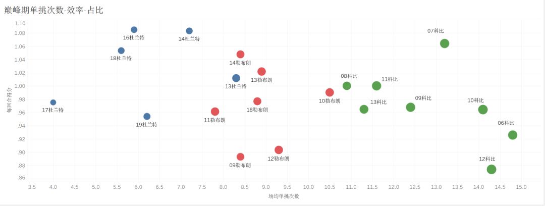 詹姆斯杜兰特科比训练,詹姆斯科比杜兰特谁更厉害