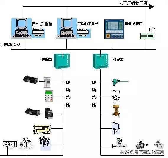 自动化总线是什么,工业自动化需要会什么技术