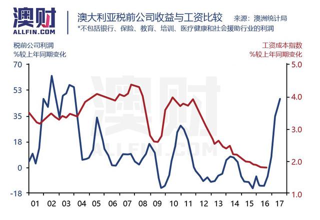 相对于收入最高的0.001％澳洲人，其他人都拖了后腿