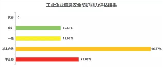 我国工业企业信息安全现状及下一步工作建议