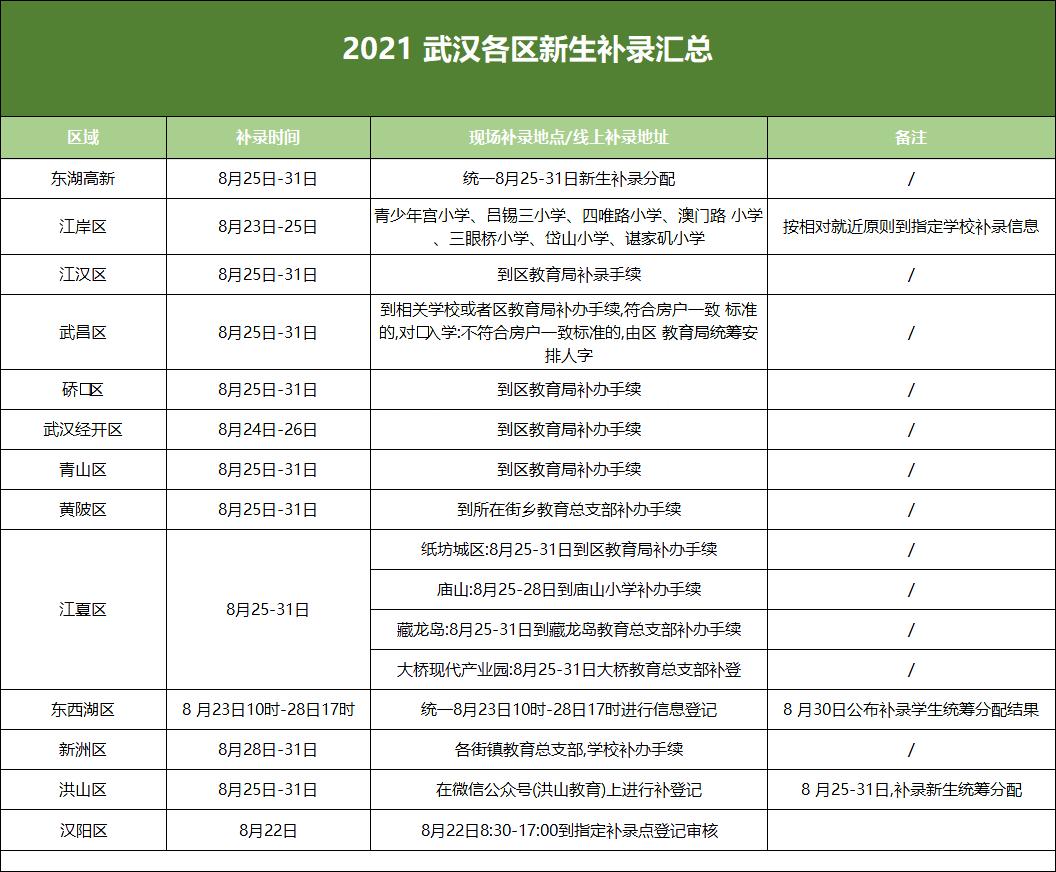 回应了！房子学位使用这样查！洪山区通知补录，两校发布开学通知