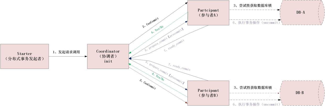 分布式事务之深入理解什么是2PC、3PC及TCC协议？
