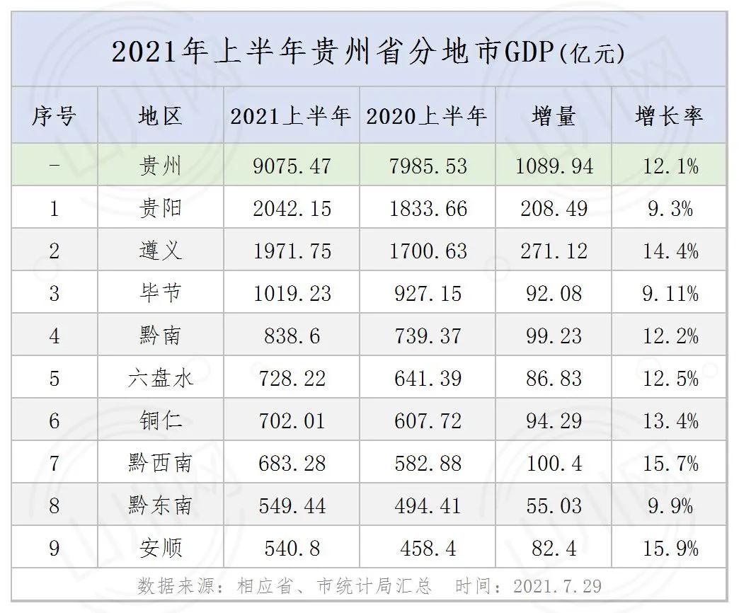 安顺各区县房价排名,贵州连续十年gdp