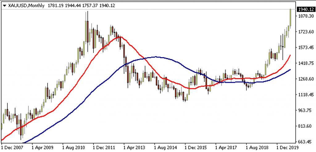 俄罗斯Alpari艾福瑞正规外汇平台黄金豪横突破历史高位,剑指1900