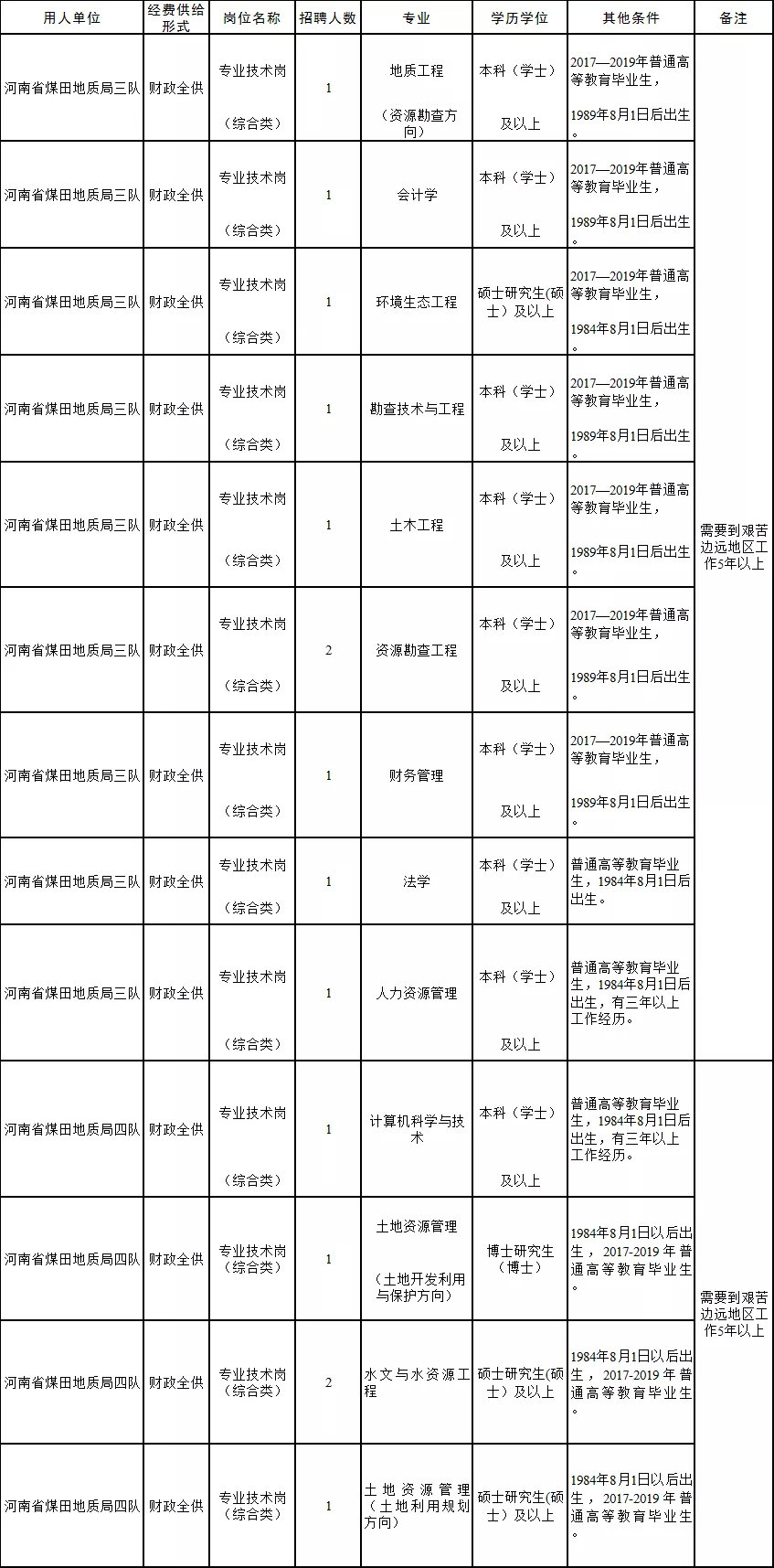 河南地矿局事业单位招聘,河南省煤田地质局招聘