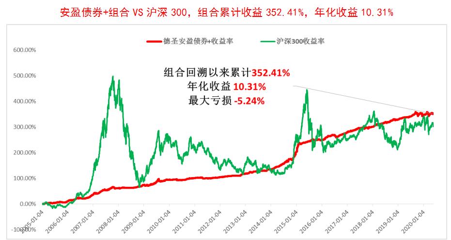 德圣安盈债券+:财富稳增长,生活更安心