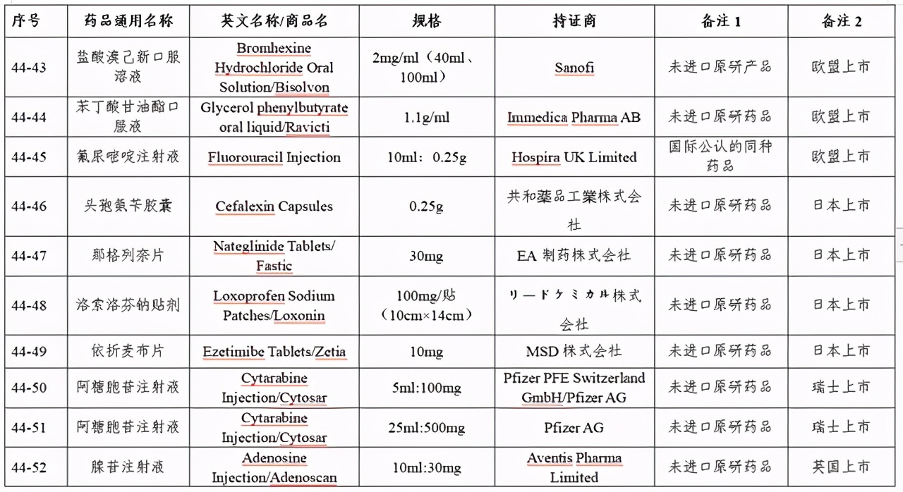 cde批准上市,cde优先审评品种