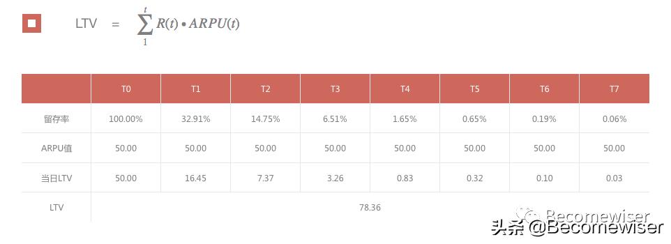 ltv预估计算公式,ltv最简单计算方法