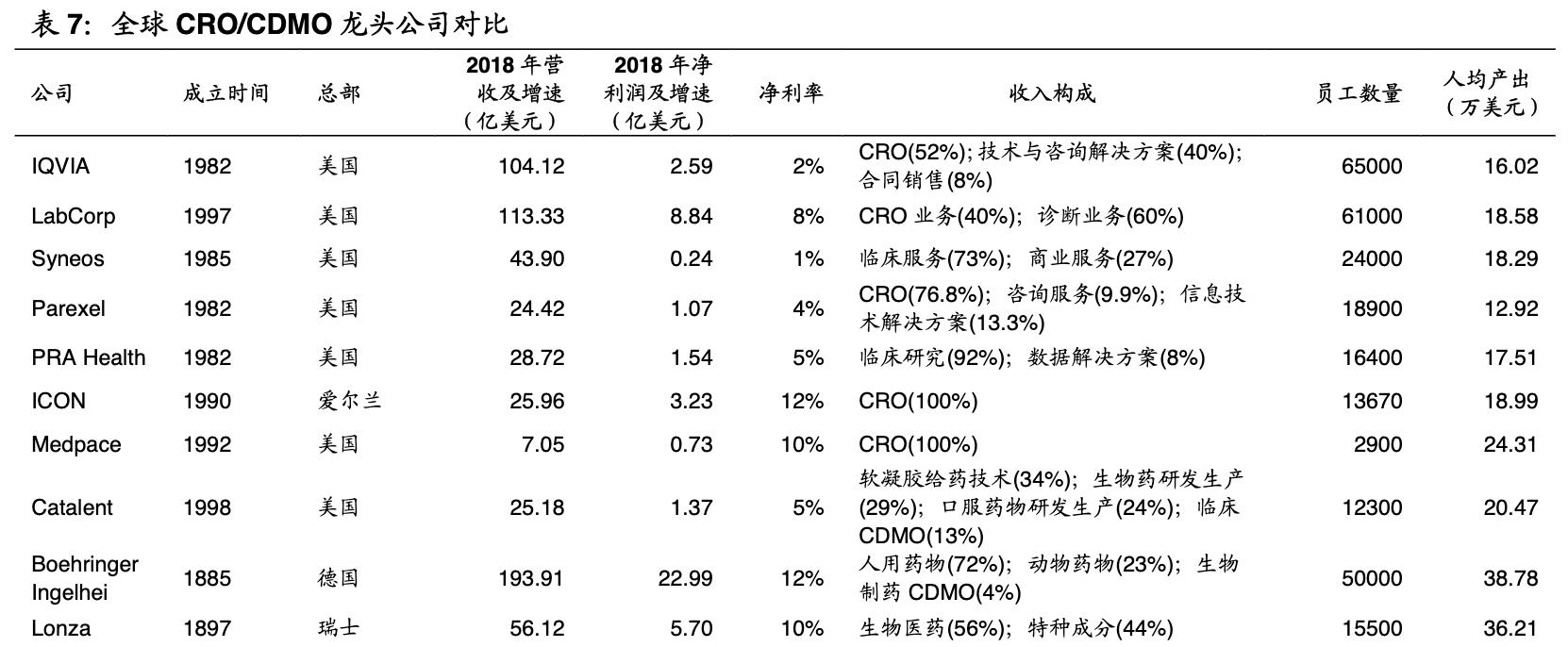cro行业深度分析报告,全球cro行业龙头