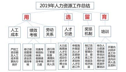如何写出高水平的年终总结,如何用三点论写年终总结