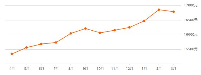 宁波奉化荣安艺尚湾房价前景,奉化江口绿城房价多少一平方啊