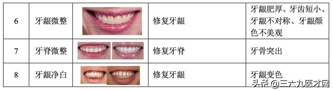 口腔门诊病历的项目和内容,口腔门诊批证流程