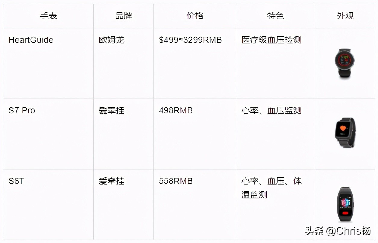 测血压血糖最准确的手表,能测血压的手表你用过吗