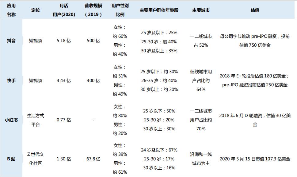 抖音快手b站小红书内容推广,b站和快手抖音小红书哪个厉害