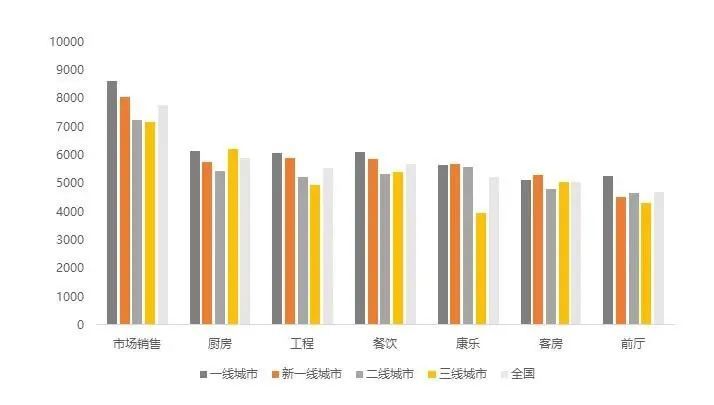 为什么酒店行业的工资都不是很高,酒店的平均工资是多少