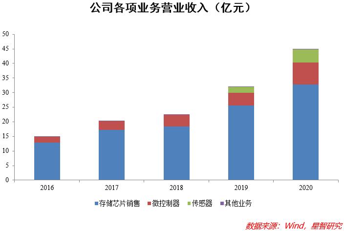 兆易创新是国产存储芯片龙头吗,兆易创新葛卫东持仓成本