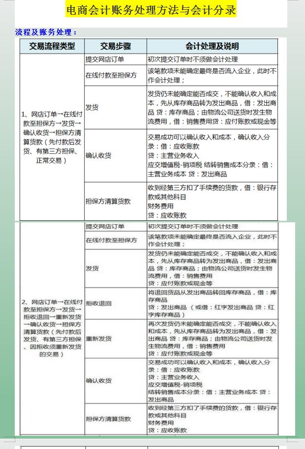 干了三年的会计要离职了,电商会计技巧和方法