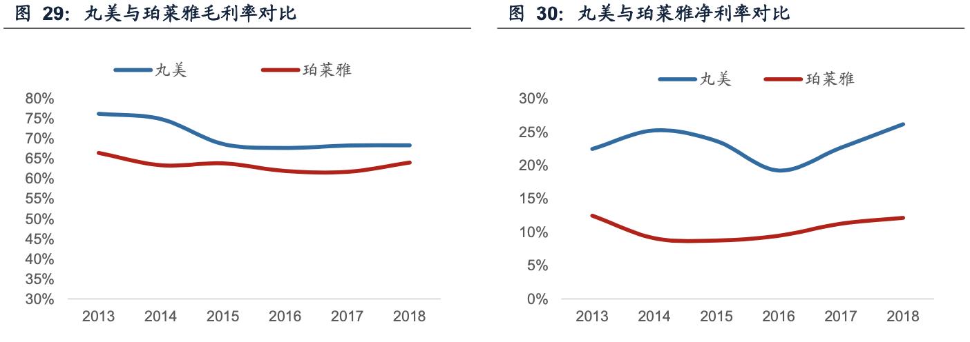 珀莱雅合理估值分析,珀莱雅估值分析