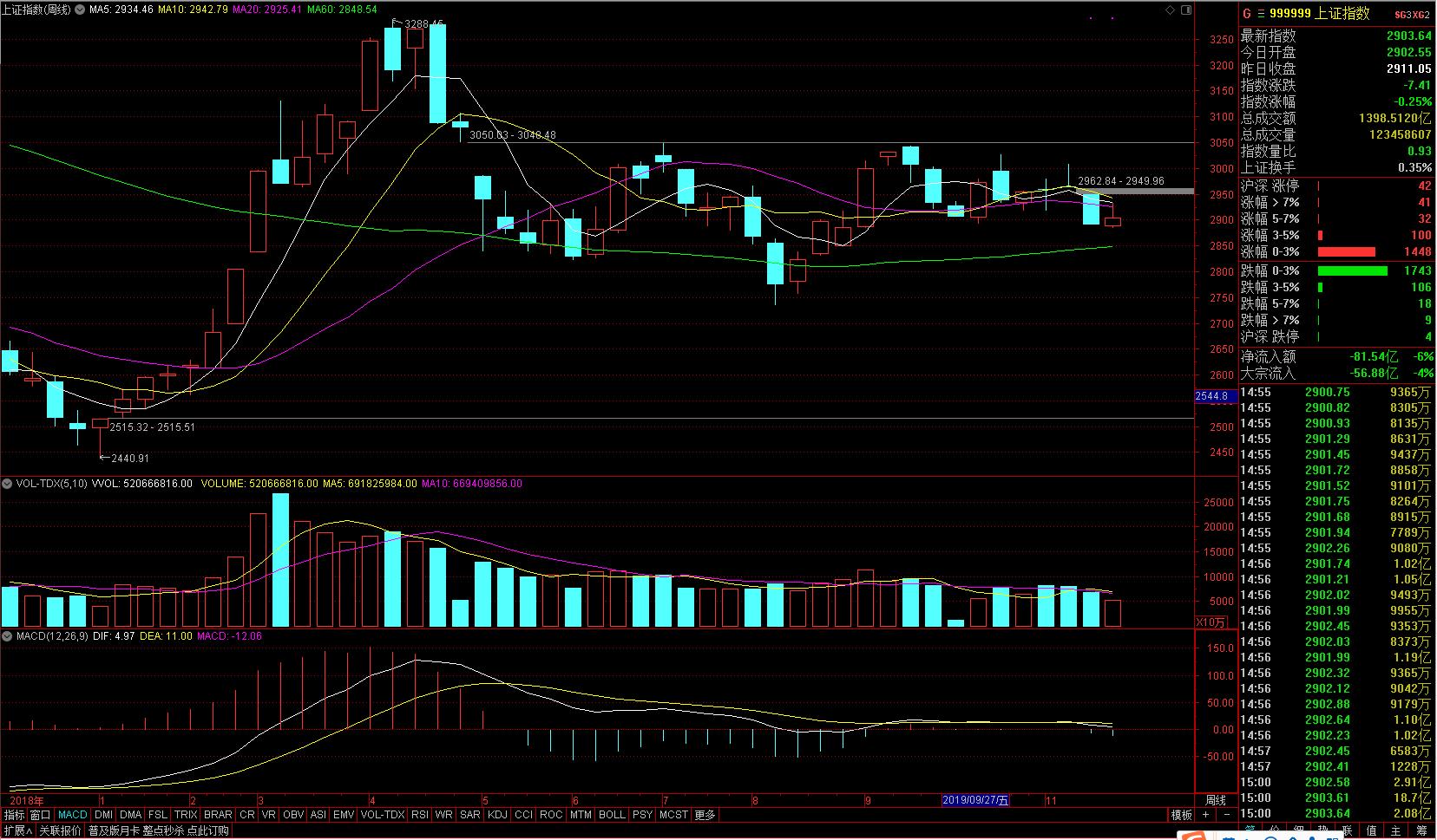 不能再麻木了：外资成为今天护盘主力