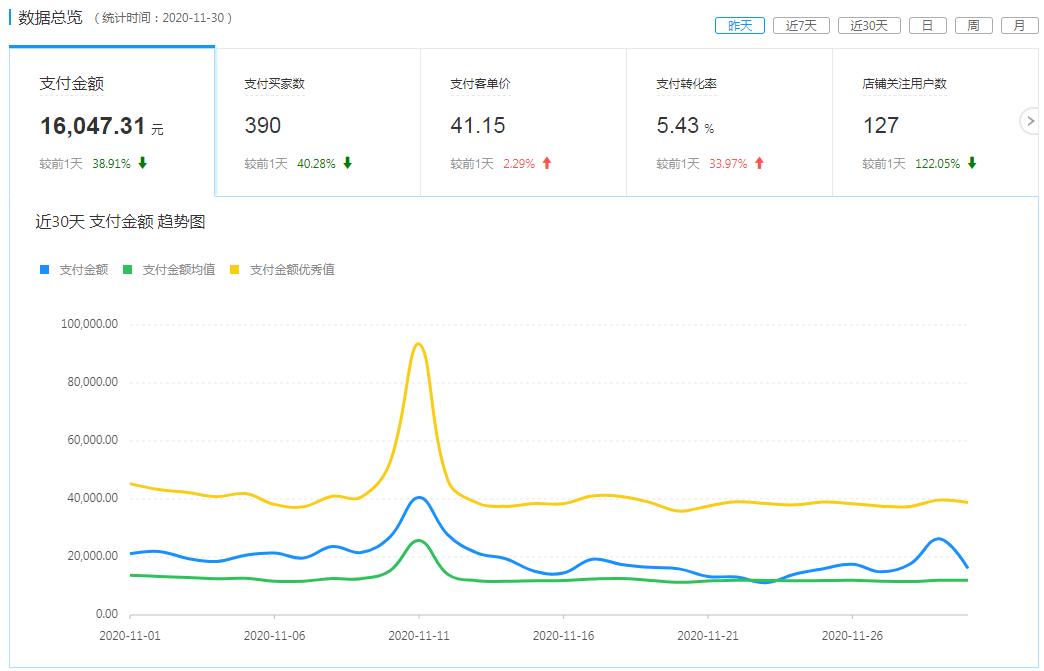 拼多多有访客没有订单怎么优化,拼多多店铺30天活跃度怎么提高