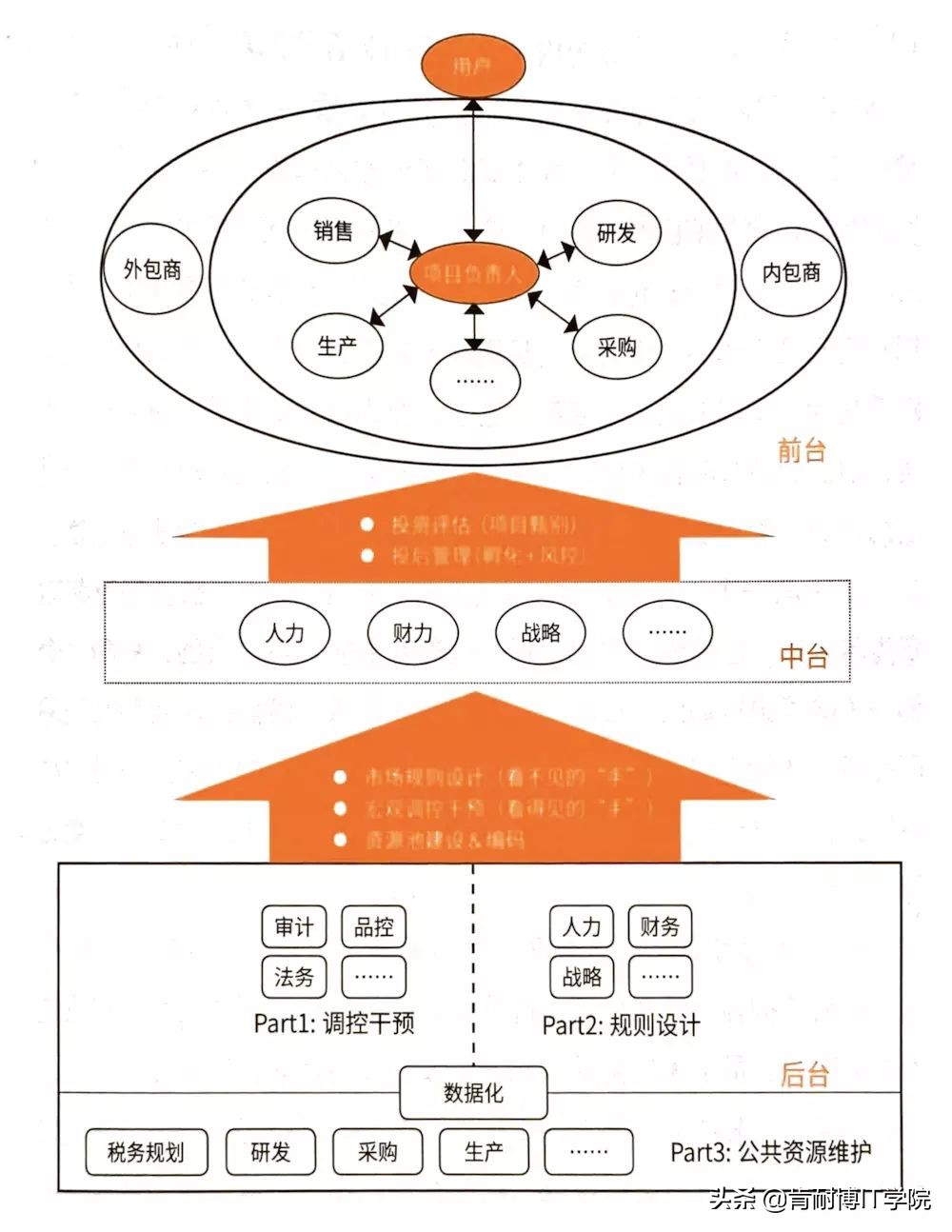关于中台问题的讲解,中台系列文章之我对中台的理解