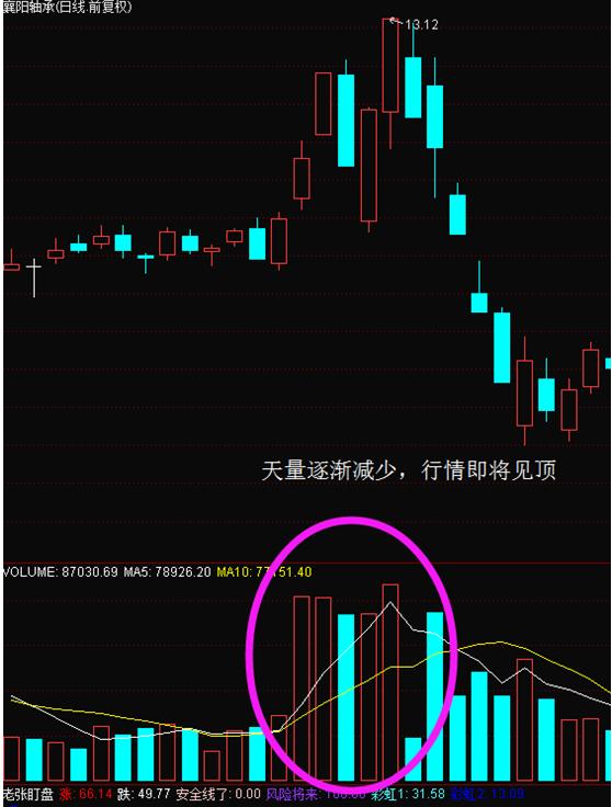 成交量的精髓讲解,成交量实战教学视频