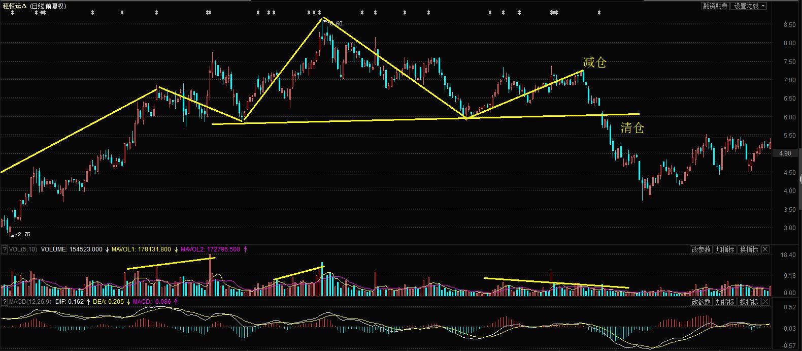 头肩顶k线形态选股公式,头肩顶形态的k线图