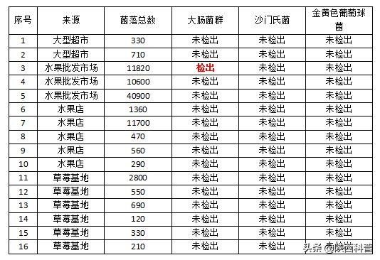 草莓不洗直接吃会有寄生虫吗,草莓洗过了可以放到第二天吃吗