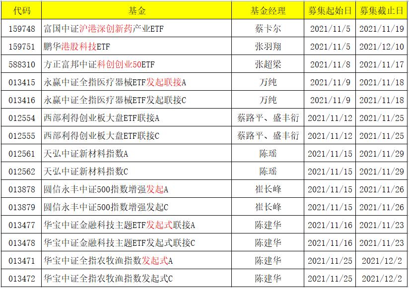 2021年11月新发基金,11月6日基金分析