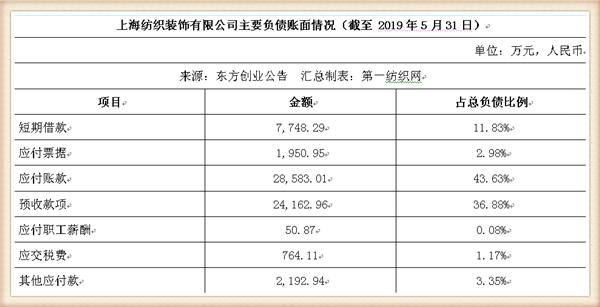 新联纺等6家上海纺企负债超50亿,被东方创业拟募资13.5亿拿下