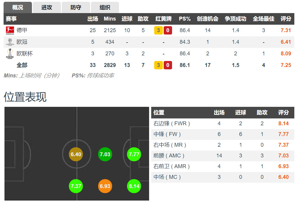 帅气！德国的未来中场发动机，巴拉克的接班人价值一亿