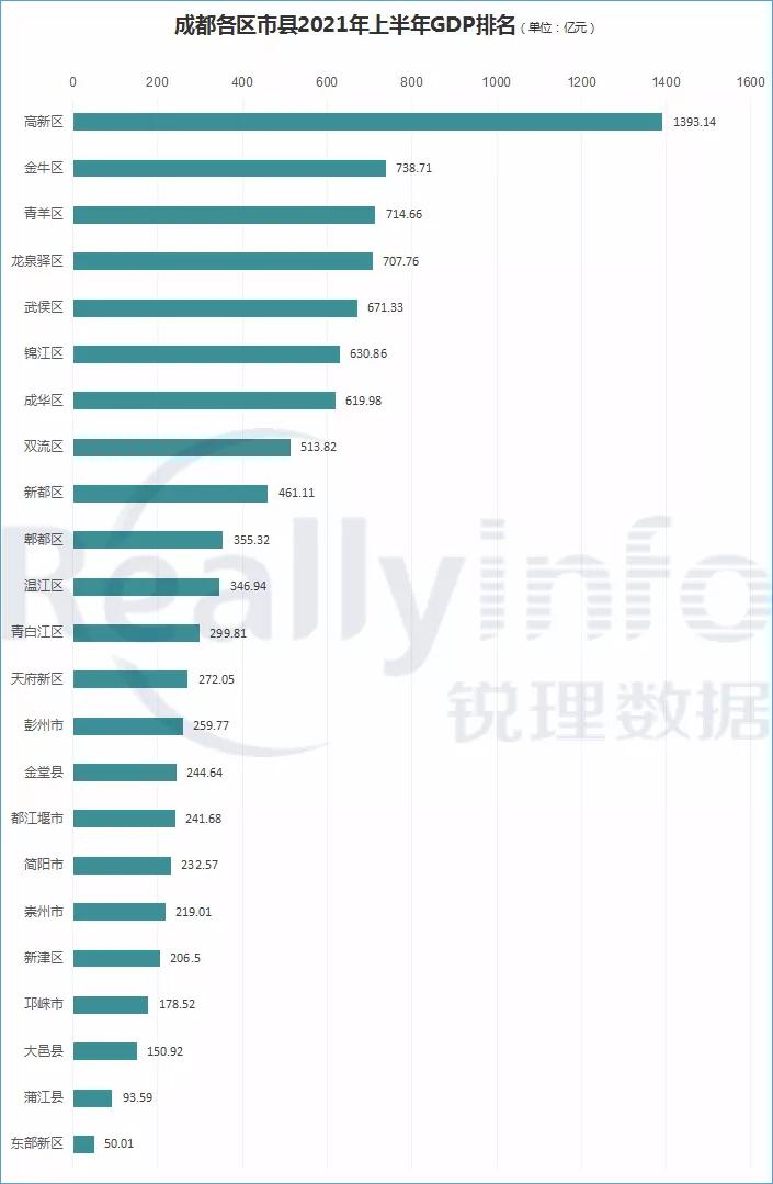 成都市各区2023上半年gdp排名,成都各区2020上半年gdp排行榜