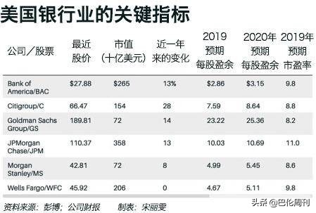 巴菲特探花摩根大通,为什么巴菲特要投邮储银行