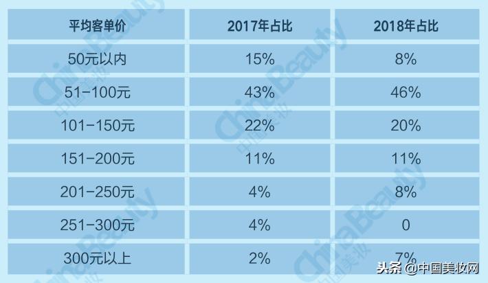 升维*局破**：2018中国化妆品店年度报告