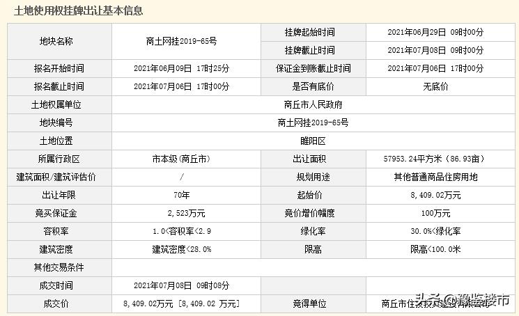 商丘市土拍最新消息,商丘市土地出让成交一览表