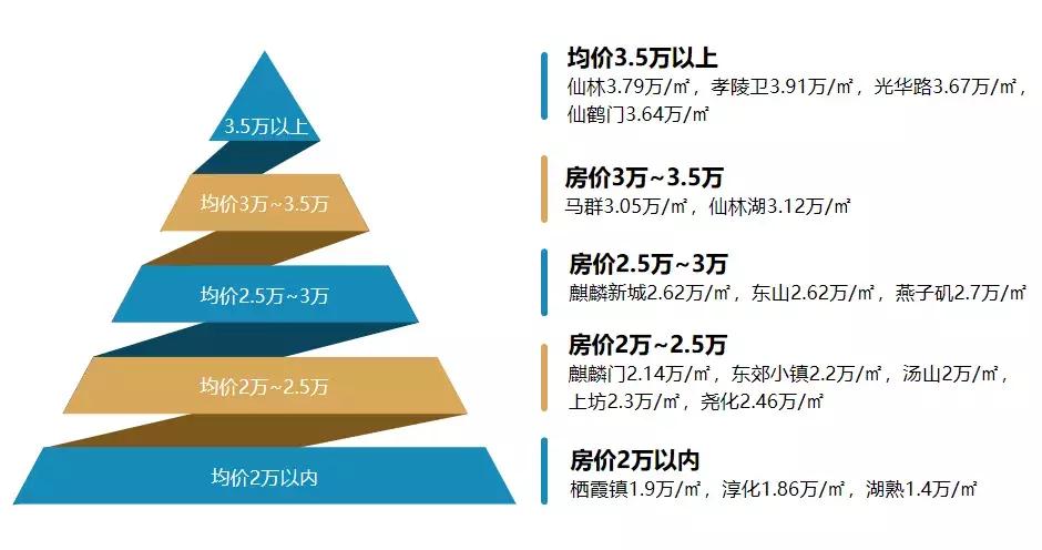 南京麒麟板块房价,5年以来房价