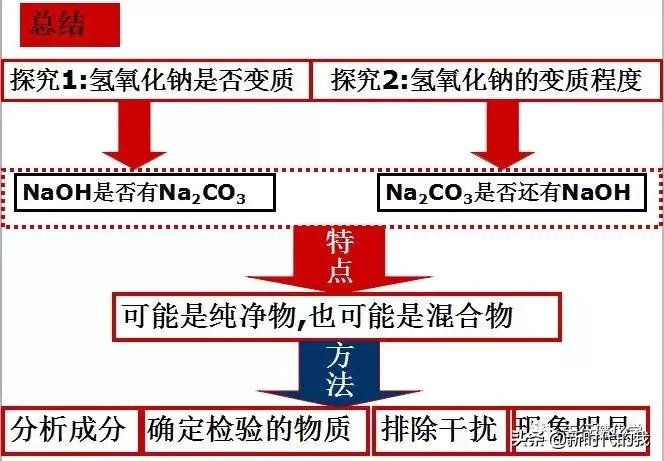 氢氧化钠变质对照表,氢氧化钠变质反应式