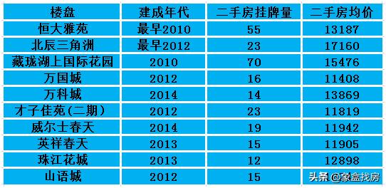 长沙买二手房建议买哪个小区,买二手房房龄几年最好