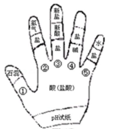 人教版化学第十单元酸和碱复习课,九下化学酸和碱知识点总结