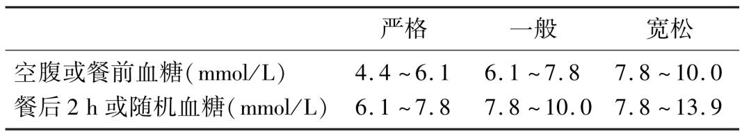 高血糖的病人控制在什么程度合适,高血糖患者急救护理常规