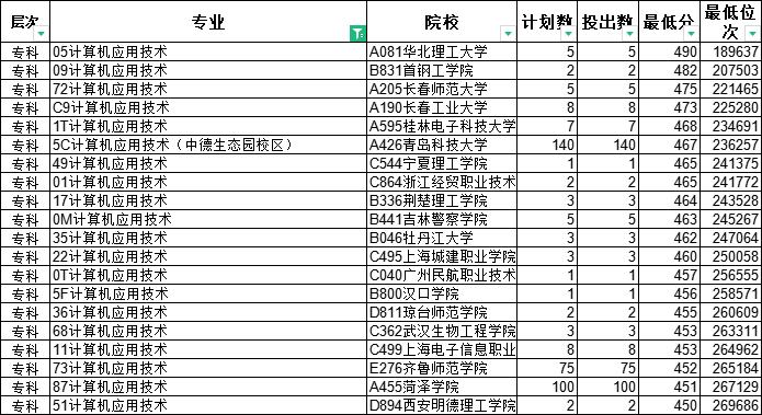 专科就业前景好的专业推荐,专科专业怎么选