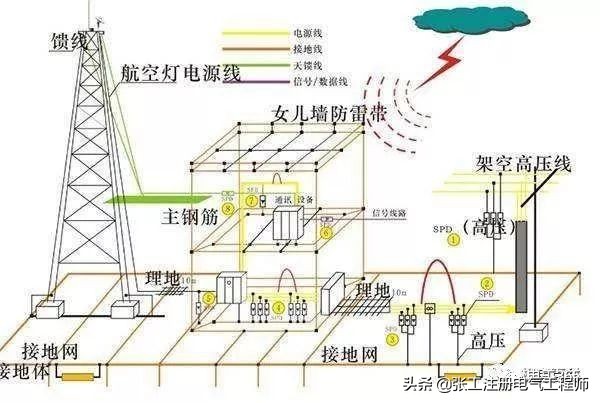 降低接地电阻有哪些方法最少5种,降低防雷接地电阻最有效的方法