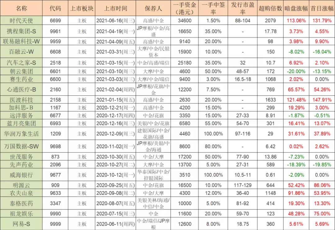 港股打新预期收益,港股打新亮点有哪些