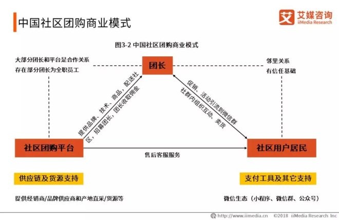 社区团购如何快速低成本送货,社区团购怎样快速获客
