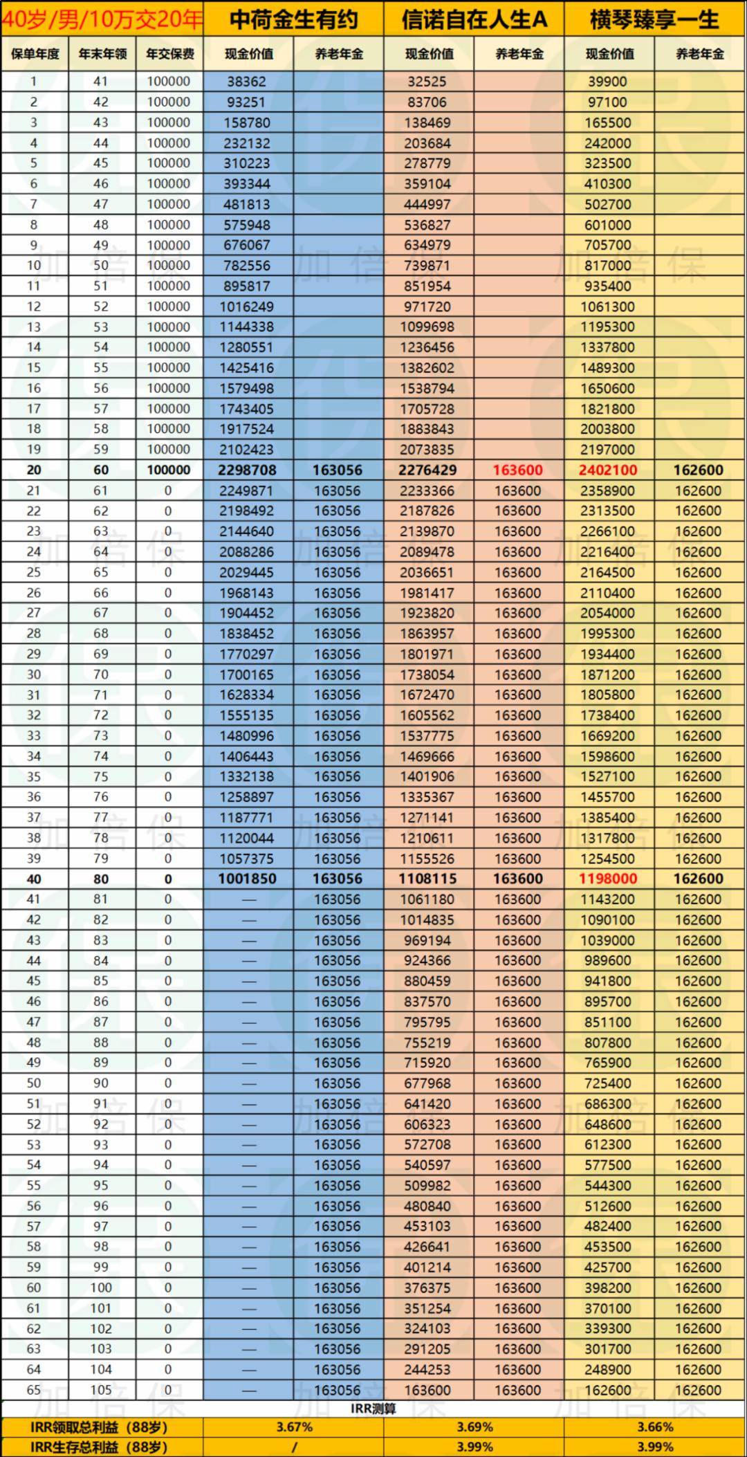 养老年金横评自在人生vs星颐优享,自在人生a款养老年金
