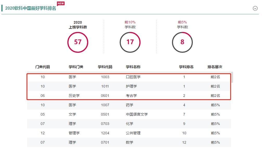最新！中国最好学科排名出炉：四川大学57个学科上榜，2个学科全国第一！